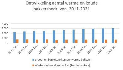 Ontwikkeling aantal warme en koude bakkersbedrijven, 2011-2021